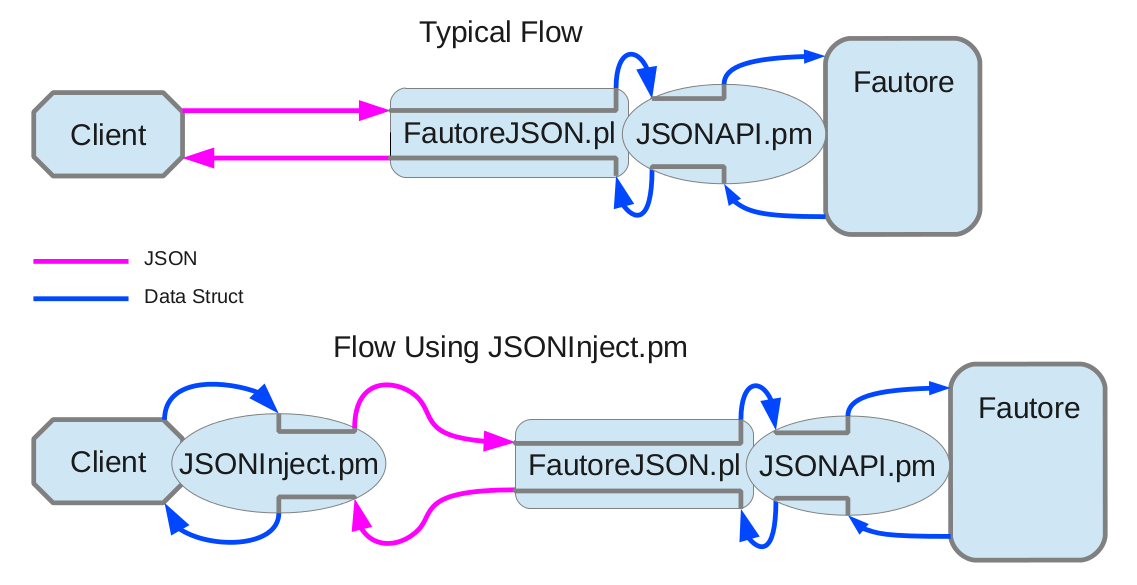 Graphic illustrating what portions of the Fautore API data flow are managed in JSON and at what point they are JSON.