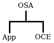 Simple diagram illustrating the OSA Perl module structure